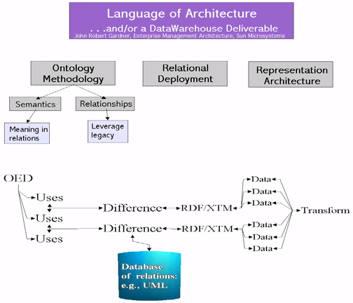 language of architecture methodology model
