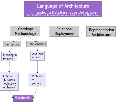 language of architecture methodology overview